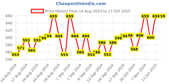 ajio.com bindigasm's advi Embroidererd Round-Neck Slip-On Blouse bindigasm's advi Price History Graph from 14 Aug 2024 to 16 Oct 2025
