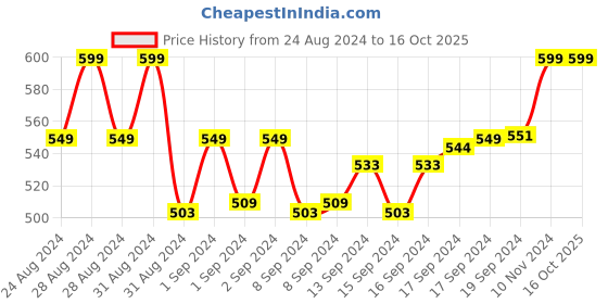ajio.com bindigasm's advi Flower Applique Slip-On Blouse bindigasm's advi Price History Graph from 24 Aug 2024 to 15 Oct 2025