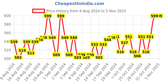 ajio.com bindigasm's advi Printed Round-Neck Slip-On Blouse bindigasm's advi Price History Graph from 9 Aug 2024 to 3 Nov 2025