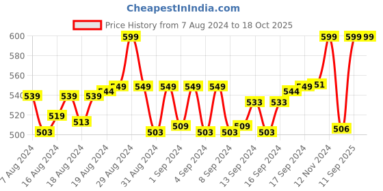 ajio.com bindigasm's advi Printed Round-Neck Slip-On Blouse bindigasm's advi Price History Graph from 7 Aug 2024 to 18 Oct 2025