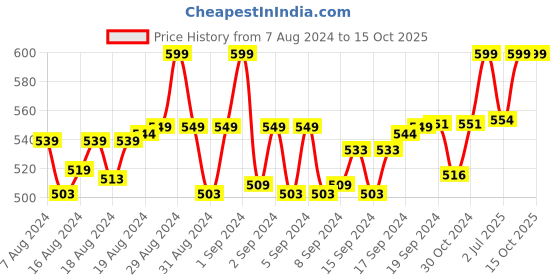 ajio.com bindigasm's advi Printed Round-Neck Slip-On Blouse bindigasm's advi Price History Graph from 7 Aug 2024 to 15 Oct 2025