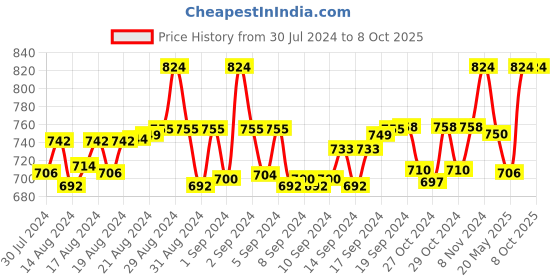 ajio.com bindigasm's advi Printed Slip-On Blouse bindigasm's advi Price History Graph from 30 Jul 2024 to 7 Oct 2025