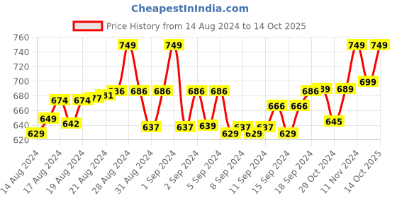ajio.com bindigasm's advi Round-Neck Slip-On Blouse bindigasm's advi Price History Graph from 14 Aug 2024 to 14 Oct 2025