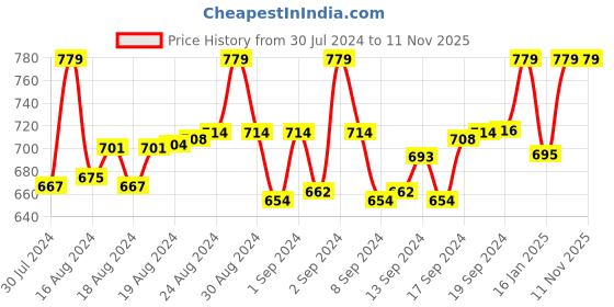 ajio.com bindigasm's advi Scoop-Neck Slip-On Blouse bindigasm's advi Price History Graph from 30 Jul 2024 to 11 Nov 2025