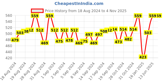 ajio.com bindigasm's advi Scoop-Neck Slip-On Blouse bindigasm's advi Price History Graph from 18 Aug 2024 to 2 Nov 2025