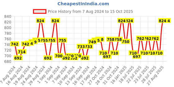 ajio.com bindigasm's advi Self-Design Slip-on Blouse bindigasm's advi Price History Graph from 7 Aug 2024 to 15 Oct 2025