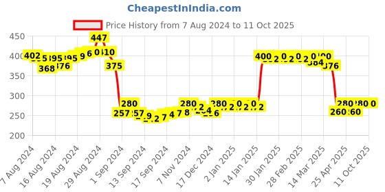 ajio.com bindigasm's advi Slip-On Blouse with Short Sleeves bindigasm's advi Price History Graph from 7 Aug 2024 to 11 Oct 2025