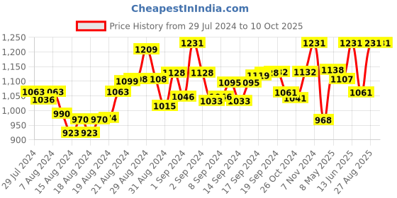 ajio.com bindigasm's advi Stretchable Slip-On Blouse bindigasm's advi Price History Graph from 29 Jul 2024 to 9 Oct 2025