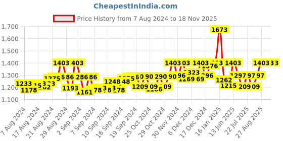 ajio.com bindigasm's advi Women Embellished Slip-On Blouse bindigasm's advi Price History Graph from 7 Aug 2024 to 18 Nov 2025
