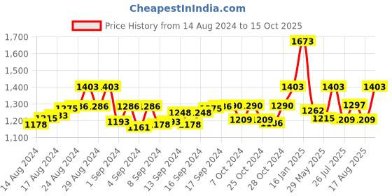 ajio.com bindigasm's advi Women Embellished Slip-On Blouse bindigasm's advi Price History Graph from 14 Aug 2024 to 15 Oct 2025