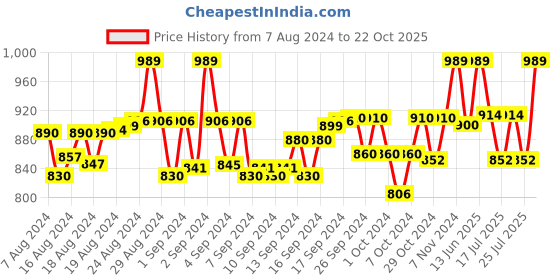 ajio.com bindigasm's advi Women Embellished Stretchable Slip-On Blouse bindigasm's advi Price History Graph from 7 Aug 2024 to 22 Oct 2025