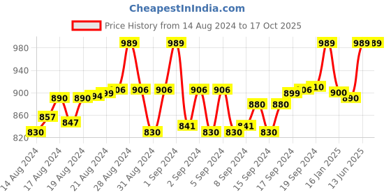 ajio.com bindigasm's advi Women Embellished Stretchable Slip-On Blouse bindigasm's advi Price History Graph from 14 Aug 2024 to 16 Oct 2025