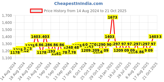 ajio.com bindigasm's advi Women Embroidered Slip-On Blouse bindigasm's advi Price History Graph from 14 Aug 2024 to 21 Oct 2025