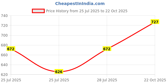 ajio.com bindigasm's advi Women Embroidered Slip-On Blouse bindigasm's advi Price History Graph from 25 Jul 2025 to 22 Oct 2025
