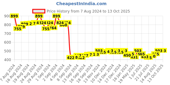 ajio.com bindigasm's advi Women Patterned Stretchable Slip-On Blouse bindigasm's advi Price History Graph from 7 Aug 2024 to 12 Oct 2025