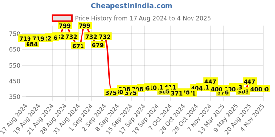 ajio.com bindigasm's advi Women Patterned Stretchable Slip-On Blouse bindigasm's advi Price History Graph from 17 Aug 2024 to 1 Nov 2025