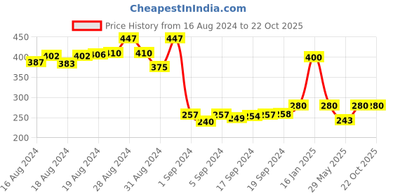 ajio.com bindigasm's advi Women Round-Neck Slip-On Blouse bindigasm's advi Price History Graph from 16 Aug 2024 to 22 Oct 2025