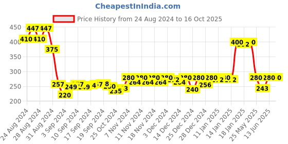 ajio.com bindigasm's advi Women Self-Design Slip-On Blouse bindigasm's advi Price History Graph from 24 Aug 2024 to 15 Oct 2025