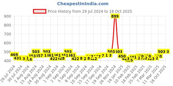 ajio.com bindigasm's advi Women Striped Slip-On Blouse bindigasm's advi Price History Graph from 29 Jul 2024 to 18 Oct 2025
