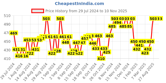 ajio.com bindigasm's advi Women Striped Slip-On Blouse bindigasm's advi Price History Graph from 29 Jul 2024 to 10 Nov 2025