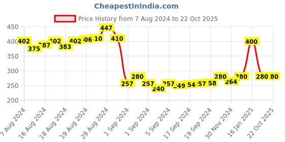 ajio.com bindigasm's advi Women Striped Slip-On Blouse bindigasm's advi Price History Graph from 7 Aug 2024 to 22 Oct 2025