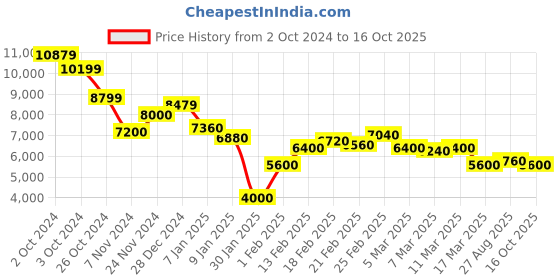 ajio.com steve madden Bindigo Adjustable Strap Crossbody Bag steve madden Price History Graph from 2 Oct 2024 to 16 Oct 2025