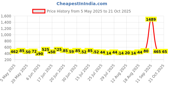 ajio.com bindudi Women Abstract A-Line Kurti bindudi Price History Graph from 5 May 2025 to 21 Oct 2025