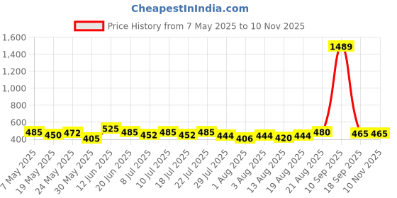 ajio.com bindudi Women Abstract A-Line Kurti bindudi Price History Graph from 7 May 2025 to 9 Nov 2025