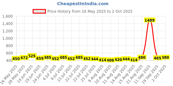 ajio.com bindudi Women Abstract A-Line Kurti bindudi Price History Graph from 16 May 2025 to 2 Oct 2025
