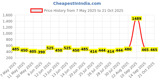 ajio.com bindudi Women Abstract A-Line Kurti bindudi Price History Graph from 7 May 2025 to 20 Oct 2025