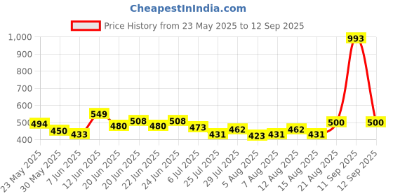 ajio.com bindudi Women Floral Print A-Line Kurta bindudi Price History Graph from 23 May 2025 to 12 Sep 2025