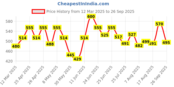 ajio.com bindudi Women Floral Print Straight Kurti bindudi Price History Graph from 12 Mar 2025 to 26 Sep 2025