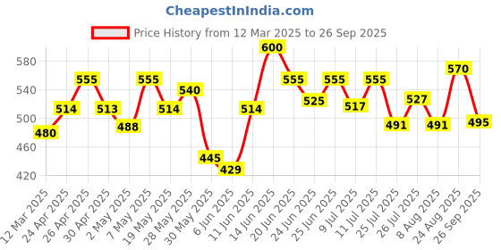 ajio.com bindudi Women Floral Print Straight Kurti bindudi Price History Graph from 12 Mar 2025 to 26 Sep 2025