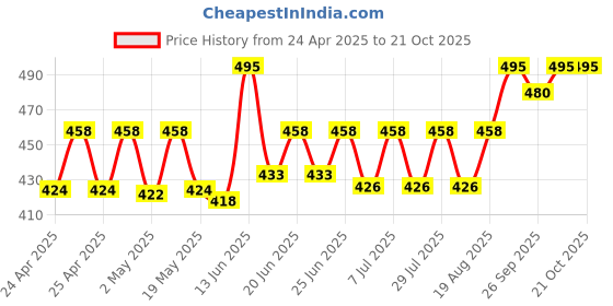 ajio.com bindudi Women Floral Print Straight Kurti bindudi Price History Graph from 24 Apr 2025 to 21 Oct 2025