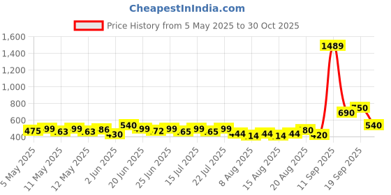 ajio.com bindudi Women Floral Print Straight Kurti bindudi Price History Graph from 5 May 2025 to 30 Oct 2025