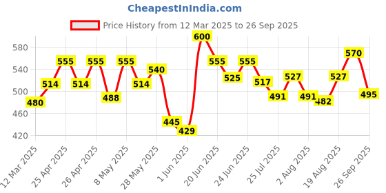 ajio.com bindudi Women Geometric Print Straight Kurti bindudi Price History Graph from 12 Mar 2025 to 26 Sep 2025