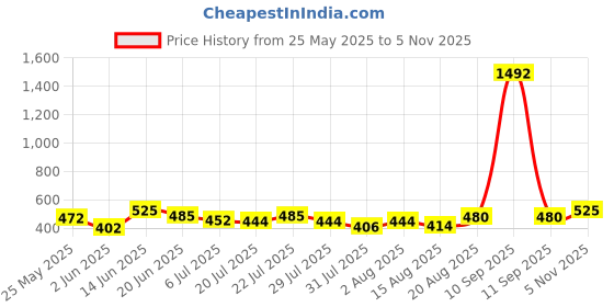 ajio.com bindudi Women Printed Kurti bindudi Price History Graph from 25 May 2025 to 3 Nov 2025