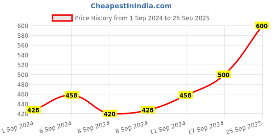 ajio.com binnis wardrobe Dual-Tone Bird Shaped Ear-Cuffs binnis wardrobe Price History Graph from 1 Sep 2024 to 25 Sep 2025