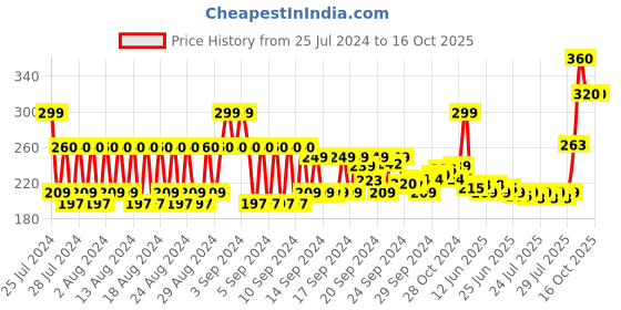 ajio.com biotique Bio Green Apple Fresh Daily Purifying Shampoo & Conditioner biotique Price History Graph from 25 Jul 2024 to 15 Oct 2025
