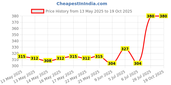 ajio.com biodance Bio-Collagen Real Deep Mask biodance Price History Graph from 13 May 2025 to 17 Oct 2025