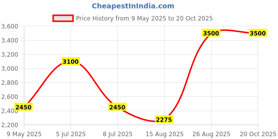 ajio.com biodance Hydro Cera-nol Ampoule biodance Price History Graph from 9 May 2025 to 20 Oct 2025
