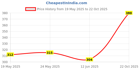 ajio.com biodance Hydro Cera-nol Real Deep Mask biodance Price History Graph from 19 May 2025 to 22 Oct 2025