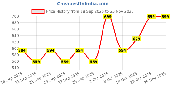ajio.com bioderma Atoderm Baume Levres Ultra-Hydrating Lip Balm bioderma Price History Graph from 18 Sep 2025 to 25 Nov 2025