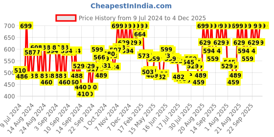 ajio.com bioderma Atoderm Creme Ultra Daily Hydrating Moisturizer for Normal To Sensitive Dry Skin 200ml bioderma Price History Graph from 9 Jul 2024 to 4 Dec 2025