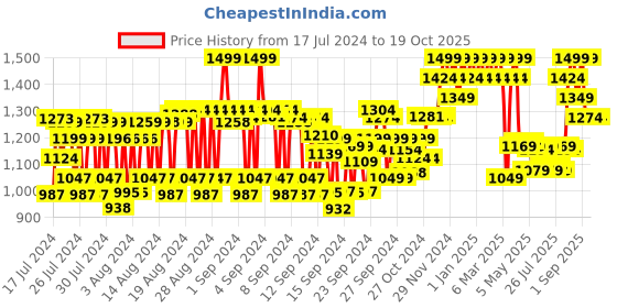 ajio.com bioderma Atoderm Huile De Douche Anti-Irritation Cleansing Oil bioderma Price History Graph from 17 Jul 2024 to 18 Oct 2025