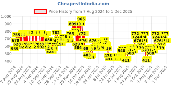 ajio.com bioderma Atoderm Intensive Gel Creme bioderma Price History Graph from 7 Aug 2024 to 30 Nov 2025
