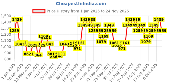 ajio.com bioderma Atoderm Intensive Gel Creme bioderma Price History Graph from 1 Jan 2025 to 24 Nov 2025