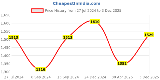 ajio.com bioderma Atoderm Intensive Ultra-Soothing Balm bioderma Price History Graph from 27 Jul 2024 to 3 Dec 2025