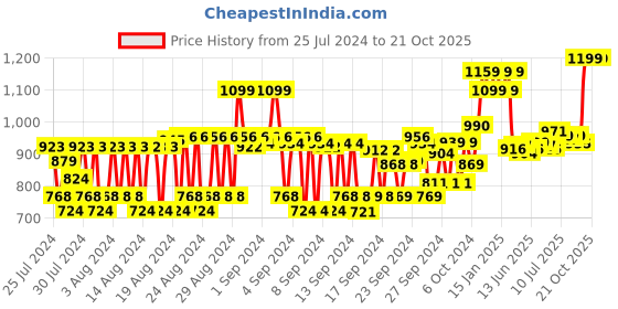 ajio.com bioderma Cicabio Arnica+ Sos Soothing Cream bioderma Price History Graph from 25 Jul 2024 to 21 Oct 2025
