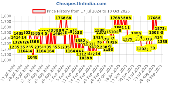 ajio.com bioderma Node Ds+ Shampooing Anti Dandruff Intense Shampoo bioderma Price History Graph from 17 Jul 2024 to 10 Oct 2025